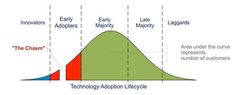 technology-adoption-lifecycle